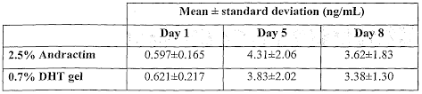 Продам андрактим гель (andractim gel), 80 гр, из европы. Wo2004110398a1 Pharmaceutical Composition In The Form Of A Gel Or A Solution Based On Dihydrotestosterone Process For Preparing It And Uses Thereof Google Patents