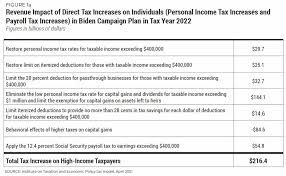 Prior to the report, both the nasdaq 100 and s&p 500 were trading higher, and the dow jones was about flat. National And State By State Estimates Of President Biden S Campaign Proposals For Revenue Itep