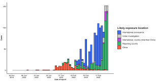 Seven of the 10 new community cases are linked to the changi airport cluster. Https Www Who Int Docs Default Source Coronaviruse Situation Reports 20200222 Sitrep 33 Covid 19 Pdf Sfvrsn C9585c8f 2