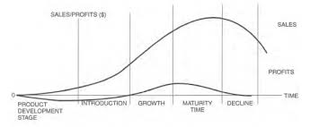 Product Life Cycles Boundless Marketing