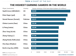 one chart shows the highest paid esports players in the world