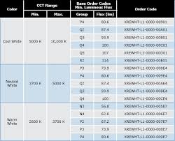 max real current for cree led emitters