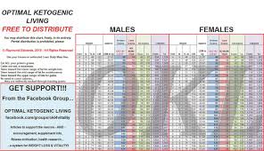 Vegetable Macro Chart Www Bedowntowndaytona Com