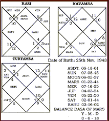 How To Judge Divisional Varga Chart Turyamsa Chaturthamsa