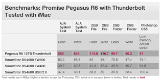 thunderbolt drive blows away firewire 800 with 11 5x faster