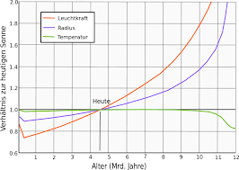Auf meinem rechner (win 8) kein problem, beim kumpel wurde es mit schwarzem hintergrund dargestellt. Paradoxon Der Schwachen Jungen Sonne Wikipedia