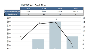 Artificial Intelligence Deals In N Y C On Pace To Surpass 2015 Totals New York Business Journal Raising Capital Business Journal New York