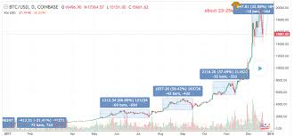 btc usd timeline speaks for itself steemit