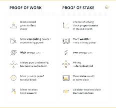 But first things first, let's take a look at the more popular consensus mechanisms and understand how they work. Tom Osman On Twitter Pow Vs Pos Crypto Cointelegraph
