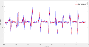 How To Improve The Kalman Filter