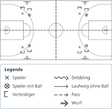 Obwohl es auf dem parkett nicht mehr so aussieht wie vor. Basketball In Der Schule Spiele Und Wettkampfe Spielform Auf Einen Korb Mobilesport Ch
