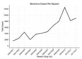 Noroviruses are extremely contagious because of their low infectious dose (less than 20 virus . Norovirus Wikipedia