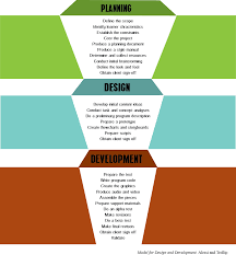 Drawing to show the phases in the hannafin and peck instructional model. Hannafin Peck Alessi Trolip Lessons Blendspace