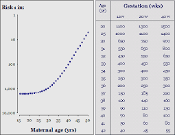 Trisomy 21 Age Related Risk Diagram