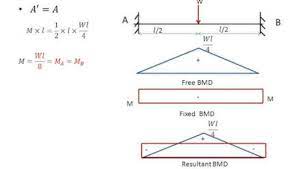 Viewing the results of design. How To Solve The Bmd Of A Fixed Beam With The Load At Midpoint Quora