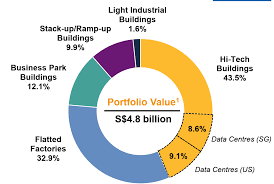 Currently, it has 85 properties across five property. Mapletree Industrial Trust Further Re Rating Is Possible On Increased Exposure To Data Centers Otcmkts Mapif Seeking Alpha
