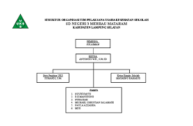 Nomor 441/14/71/iii/2013 tentang penetapan tim pelaksana uks sd negeri. Struktur Organisasi Tim Pelaksana Uks Sd