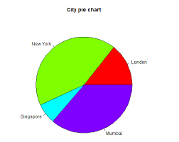 R Charts Graphs Pie Charts In R Programming Language