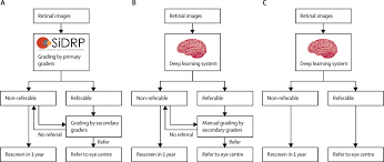 Maybe you would like to learn more about one of these? Artificial Intelligence For Teleophthalmology Based Diabetic Retinopathy Screening In A National Programme An Economic Analysis Modelling Study The Lancet Digital Health