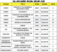 billion dollar club what movies made over 1 billion dollars top 10 lists highest grossing u s movies adjusted for inflation watch us play games movies made over 1 billion dollars