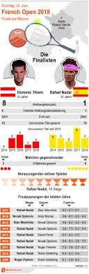Novak djokovic outlasts stefanos tsitsipas for 19th grand slam title. Thiem Vs Nadal French Open Finale 2018 Infos Wettquoten Infografik