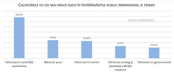 10 meserii de viitor pe care să le începi să le urmezi începând de astăzi! Top 5 Cele Mai CÄƒutate Meserii In InvÄƒÈ›Äƒmantul Profesional È™i Tehnic Producem Peste 11 Mii De Tehnicieni Ecologi È™i Sunt Doar 16 Firme Cu Astfel De AngajaÈ›i Edupedu Ro
