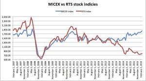 Bne Intellinews Russian Micex Index Regains Pre Crisis Levels