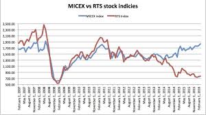 bne intellinews russian micex index regains pre crisis levels