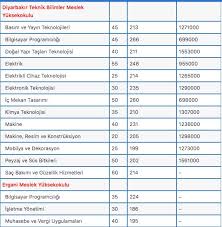 Yks sınavının iki oturumuna da yani tyt ve ayt sınavlarına girerek elde ettiğiniz puan ile tercih edebileceğiniz 4 yıllık üniversite taban puanları paylaşacağız. Dicle Universitesi Taban Puanlari Basari Siralamasi Kontenjanlari 4 Yillik 2 Yillik Bolum Puani 2020