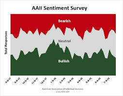 Aaii Sentiment Survey Investor Optimism Falls Further