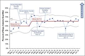 Spc P Chart Percentage Of Patient Days In A Month When