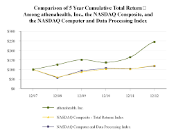 Athenahealth Inc 2012 Annual Report 10 K