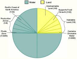 34 Genuine Water Distribution Pie Chart