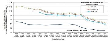 solar panel cost in 2019 and where the money goes