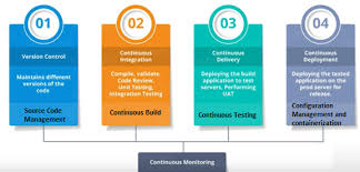 7 Best Software Development Practices to Follow in 2023 – BoTree  Technologies