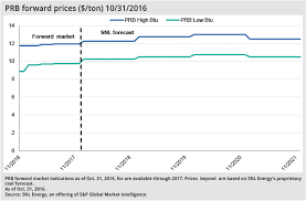 With Support From Natural Gas And Export Markets Coal