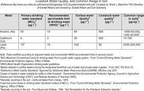 Permissible Limit Of Metals As Cd And Pb In Drinking Water Surface Download Table