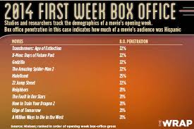 From wikipedia, the free encyclopedia. Top Hollywood Movies Of All Time Box Office
