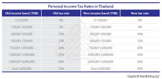 This simply means that you will pay higher tax if the amount of taxable income is above the threshold rate. Thailand S New Personal Income Tax Structure Comes Into Effect Asean Business News
