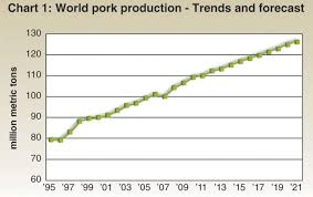 World Pork Output Leaps Barriers To Growth Wattagnet