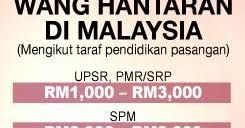 Namun di negeri kelantan, mas kahwin tidak ditetapkan kerana mas kahwin mereka adalah wang hantaran. Aku Anak Pahang Kadar Mas Kahwin Mengikut Negeri Dan Wang Hantaran Di Malaysia