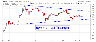 marijuana stock anticipating the next move in canopy growth