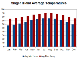 singer island average weather best time to visit singer