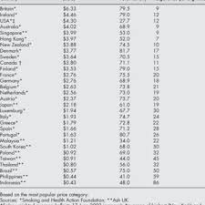 Recently the legitimate market has suffered badly from a series of price and tax increases, culminating in a. Cigarette Prices In Us And Tax Levels Compared To Big Mac Index Of Download Scientific Diagram