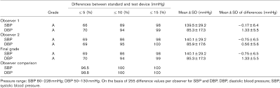 Table 1 From Validation Of The Omron M7 Hem 780 E