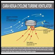 Dilansir dari laman self build, sabtu, 26 juni 2021, salah satunya untuk rumah lama yang cenderung. Jual Termurah Turbine Ventilator Atap Rumah Exhaust Fan Turbin Ventilator Inkuiri Com