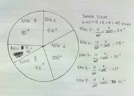 Biasanya diagram lingkaran pada soal matematika sering digunakan untuk mengetahui perbandingan dari total jumlah yang sesuai. Kunci Jawaban Matematika Diagram Lingkaran Sanjau Soal Latihan