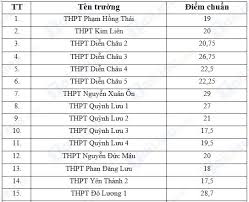 Kỳ thi tuyển sinh vào lớp 10 năm 2021 đa số các tỉnh tổ chức vào tháng 6. Xem Ä'iá»ƒm Chuáº©n Vao Lá»›p 10 NÄƒm 2020 Nghá»‡ An Má»›i Nháº¥t