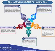 Tips To Create An Effective Training Plan An Infographic Training Plan Training And Development How To Plan