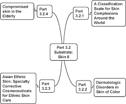 Classification Scale For Skin Complexions Around The World